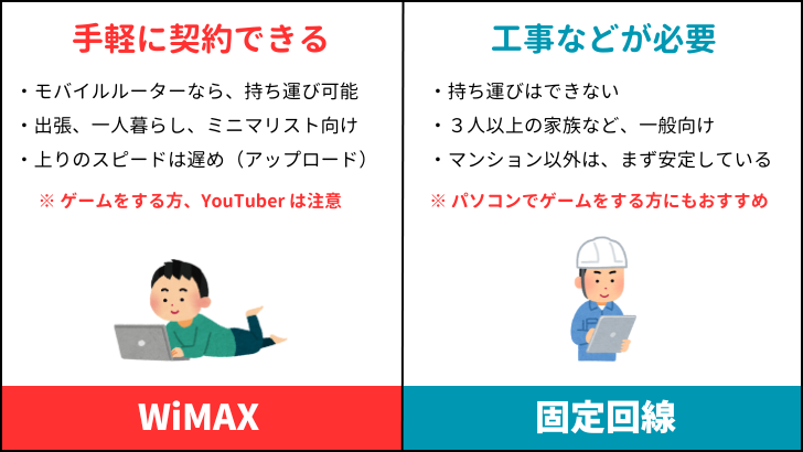 WiMAXと固定回線の違い