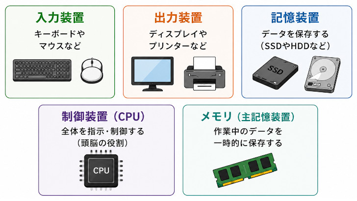 パソコンの仕組み