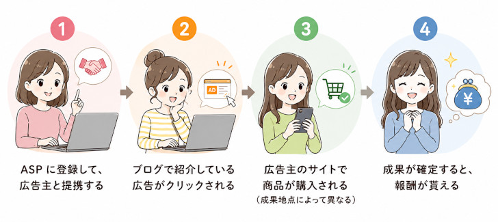 アフィリエイトの仕組み