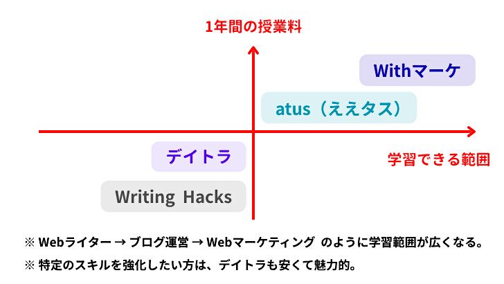 アフィリエイトスクールのポジショニングマップ