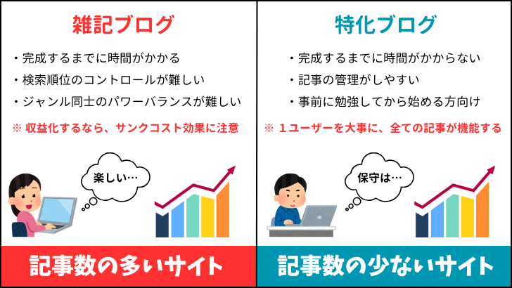 記事数の多いサイト、記事数の少ないサイト