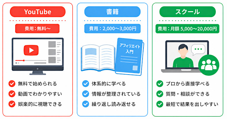 アフィリエイト勉強方法3選【費用別に紹介】
