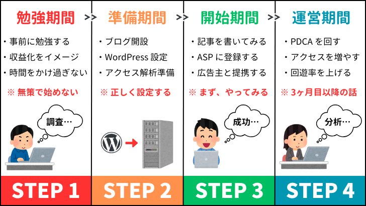 ブログ運営のイメージ（アフィリエイト）