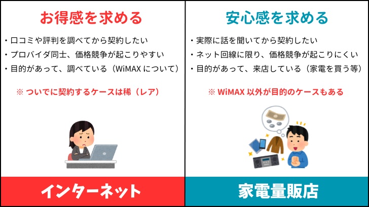 家電量販店とインターネットを比較