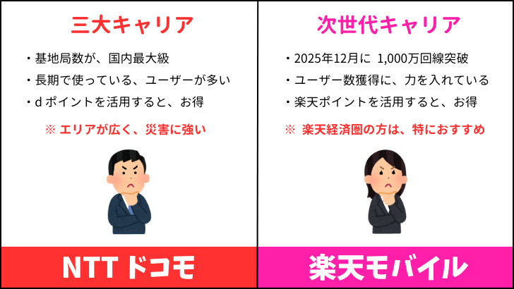 ドコモから楽天モバイルに乗り換えるとお得か？