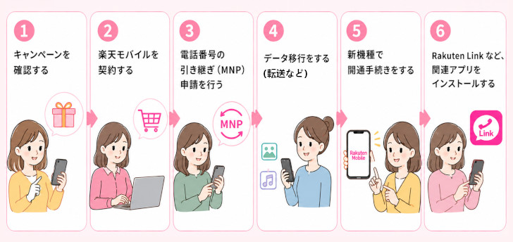 ドコモから楽天モバイルに乗り換える方法