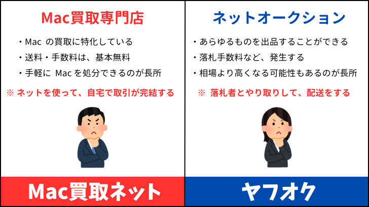 Mac買取ネットとヤフオクを比較